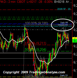 Les Points-Pivots en Day-Trading