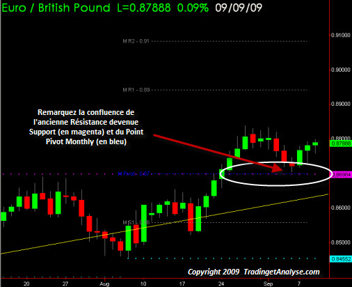 Les Points-Pivots en Day-Trading