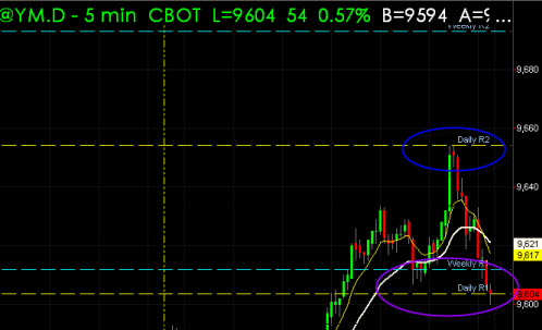 Les Points-Pivots en Day-Trading
